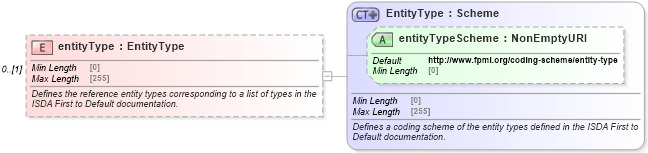 XSD Diagram of entityType in schema fpml-cd-5-8_xsd3 (Financial products Markup Language (FpML®))