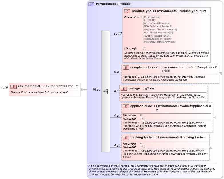 XSD Diagram of environmental in schema fpml-com-5-8_xsd1 (Financial products Markup Language (FpML®))