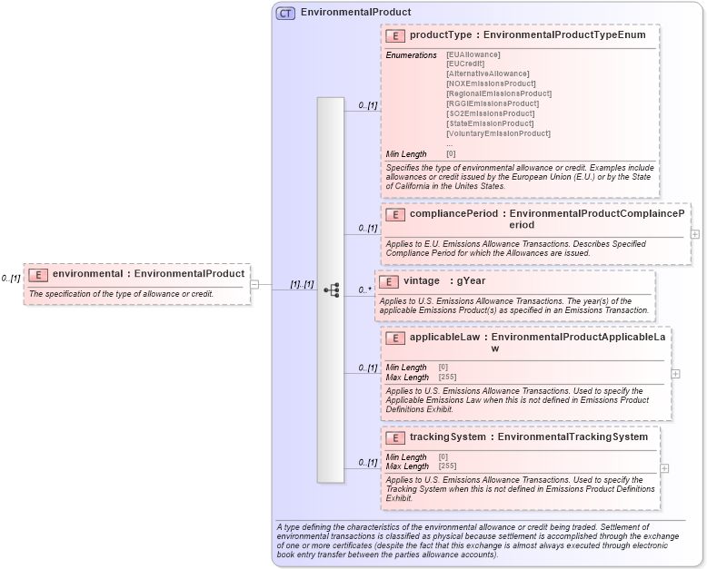 XSD Diagram of environmental in schema fpml-com-5-8_xsd2 (Financial products Markup Language (FpML®))