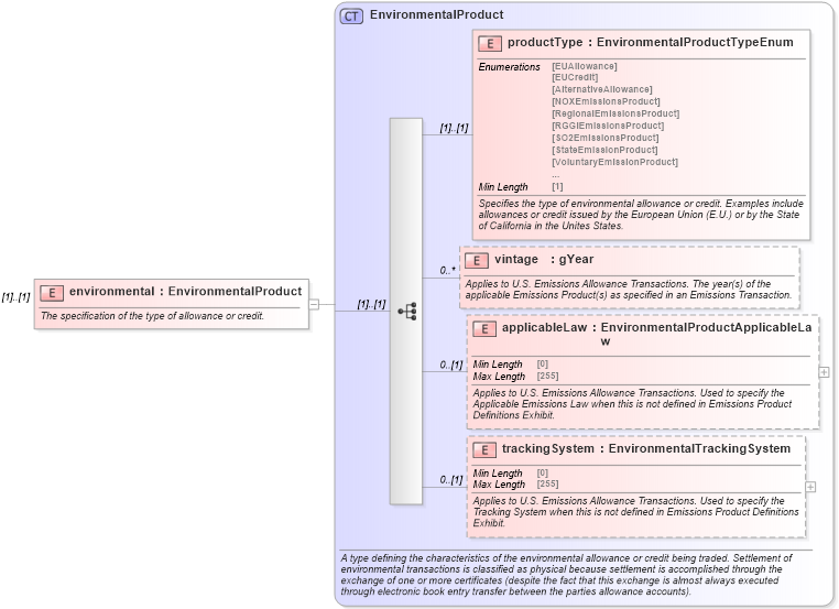 XSD Diagram of environmental in schema fpml-com-5-8_xsd3 (Financial products Markup Language (FpML®))