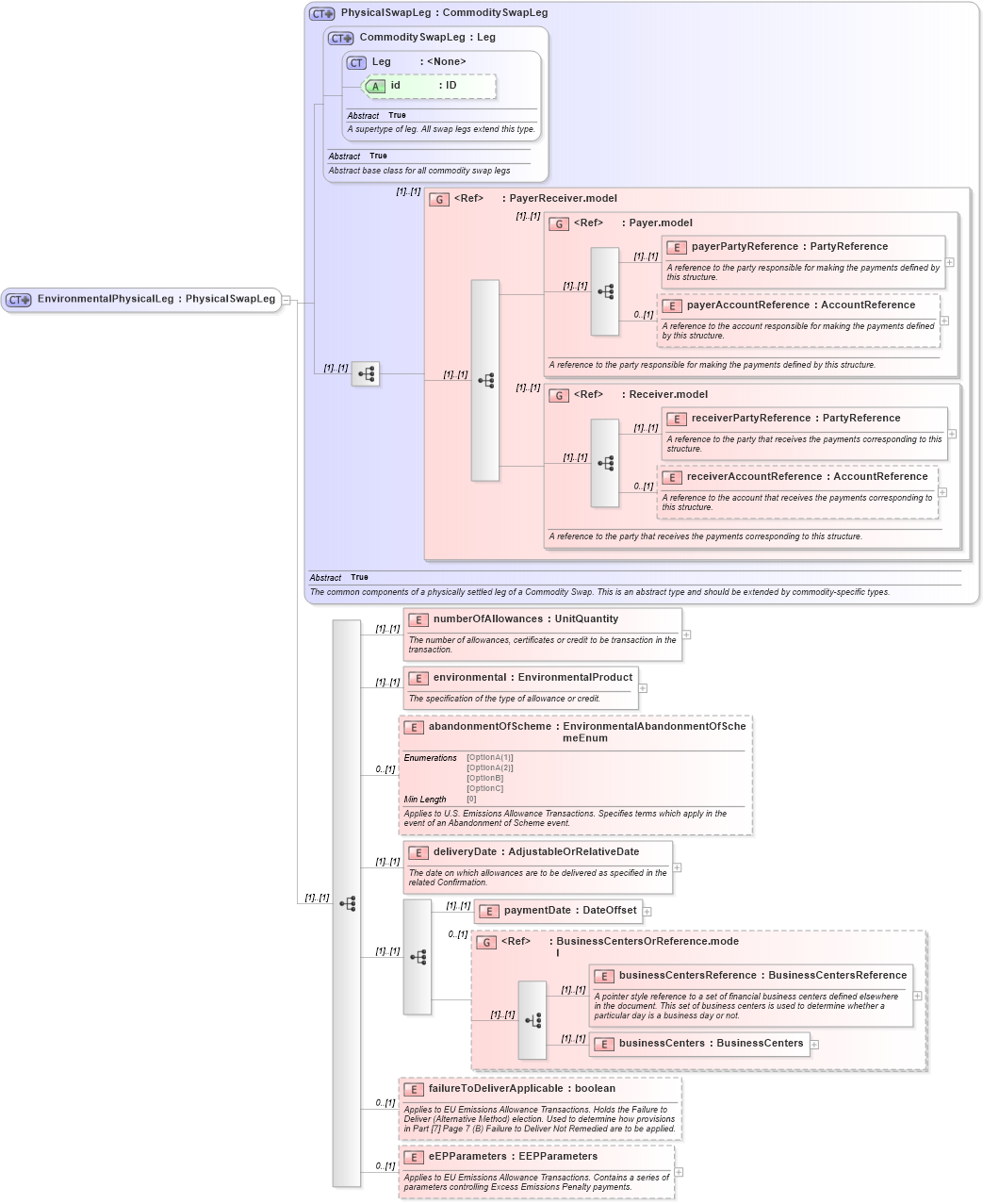 XSD Diagram of EnvironmentalPhysicalLeg in schema fpml-com-5-8_xsd (Financial products Markup Language (FpML®))