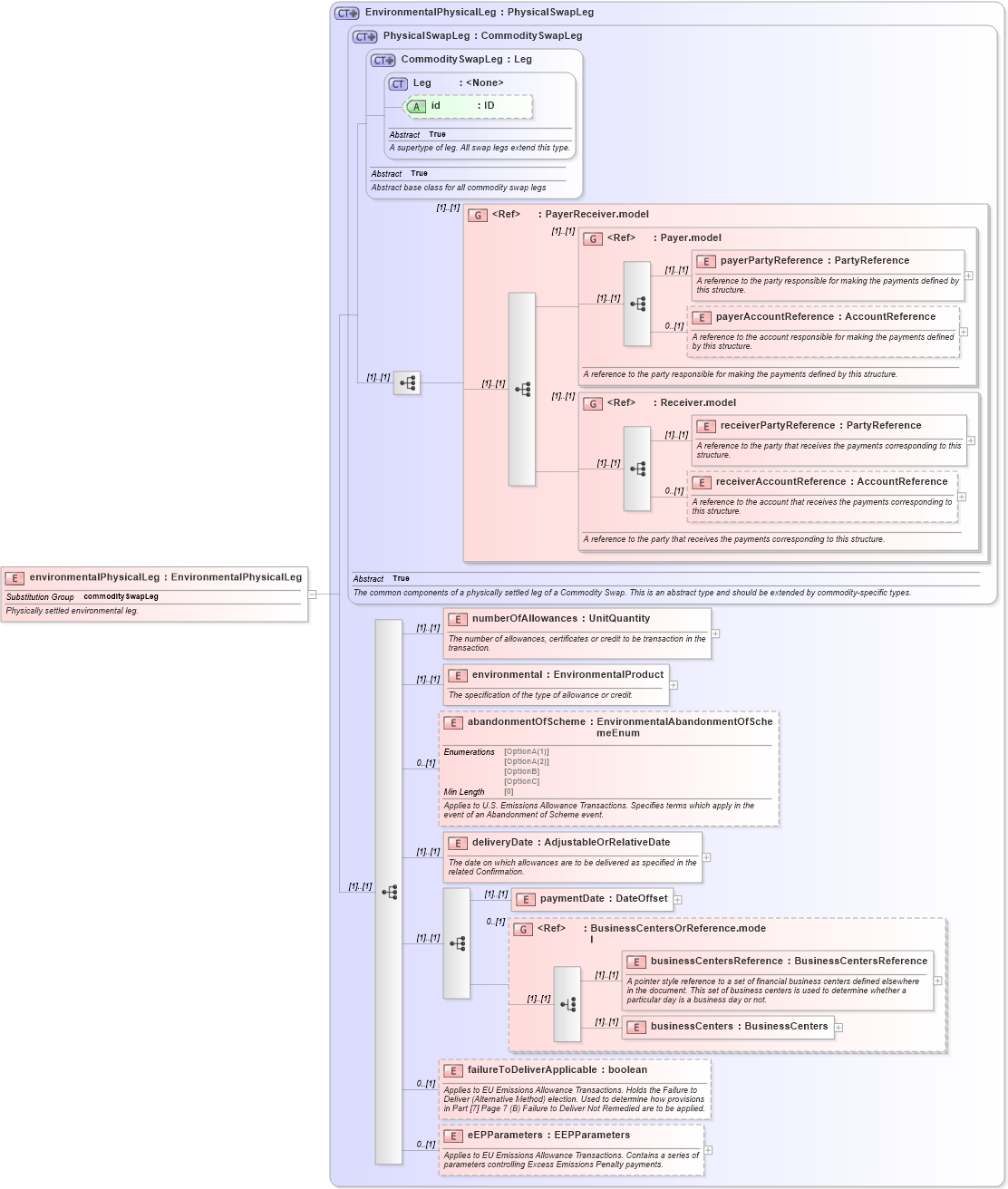 XSD Diagram of environmentalPhysicalLeg in schema fpml-com-5-8_xsd (Financial products Markup Language (FpML®))
