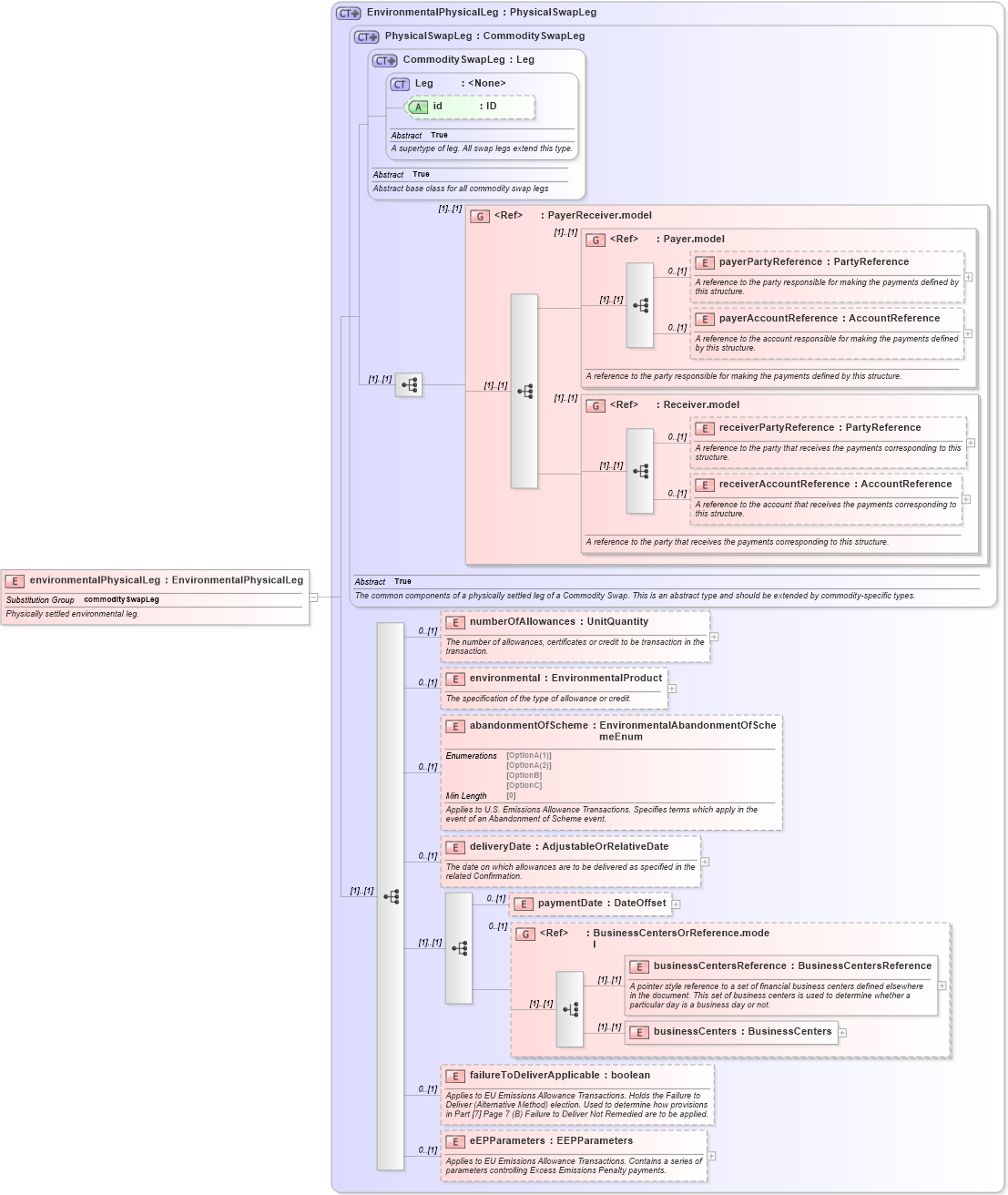 XSD Diagram of environmentalPhysicalLeg in schema fpml-com-5-8_xsd2 (Financial products Markup Language (FpML®))