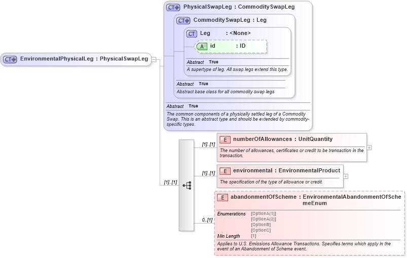 XSD Diagram of EnvironmentalPhysicalLeg in schema fpml-com-5-8_xsd3 (Financial products Markup Language (FpML®))