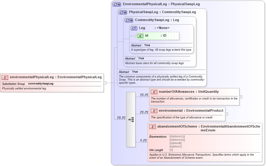 XSD Diagram of environmentalPhysicalLeg in schema fpml-com-5-8_xsd3 (Financial products Markup Language (FpML®))