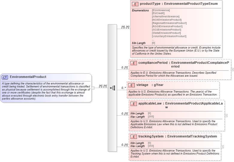 XSD Diagram of EnvironmentalProduct in schema fpml-com-5-8_xsd (Financial products Markup Language (FpML®))