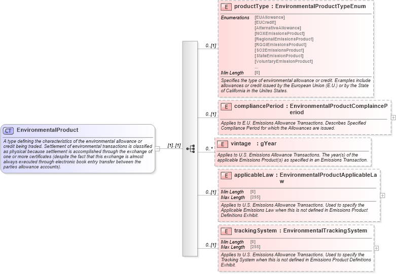 XSD Diagram of EnvironmentalProduct in schema fpml-com-5-8_xsd2 (Financial products Markup Language (FpML®))