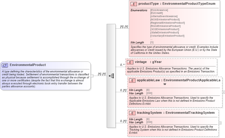 XSD Diagram of EnvironmentalProduct in schema fpml-com-5-8_xsd3 (Financial products Markup Language (FpML®))