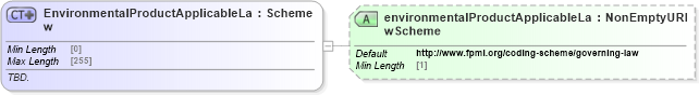 XSD Diagram of EnvironmentalProductApplicableLaw in schema fpml-com-5-8_xsd1 (Financial products Markup Language (FpML®))