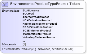 XSD Diagram of EnvironmentalProductTypeEnum in schema fpml-enum-5-8_xsd3 (Financial products Markup Language (FpML®))
