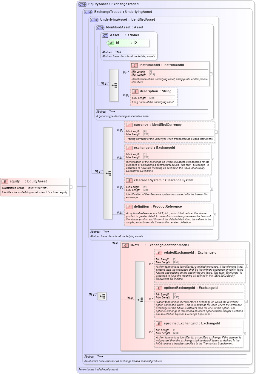 XSD Diagram of equity in schema fpml-asset-5-8_xsd3 (Financial products Markup Language (FpML®))