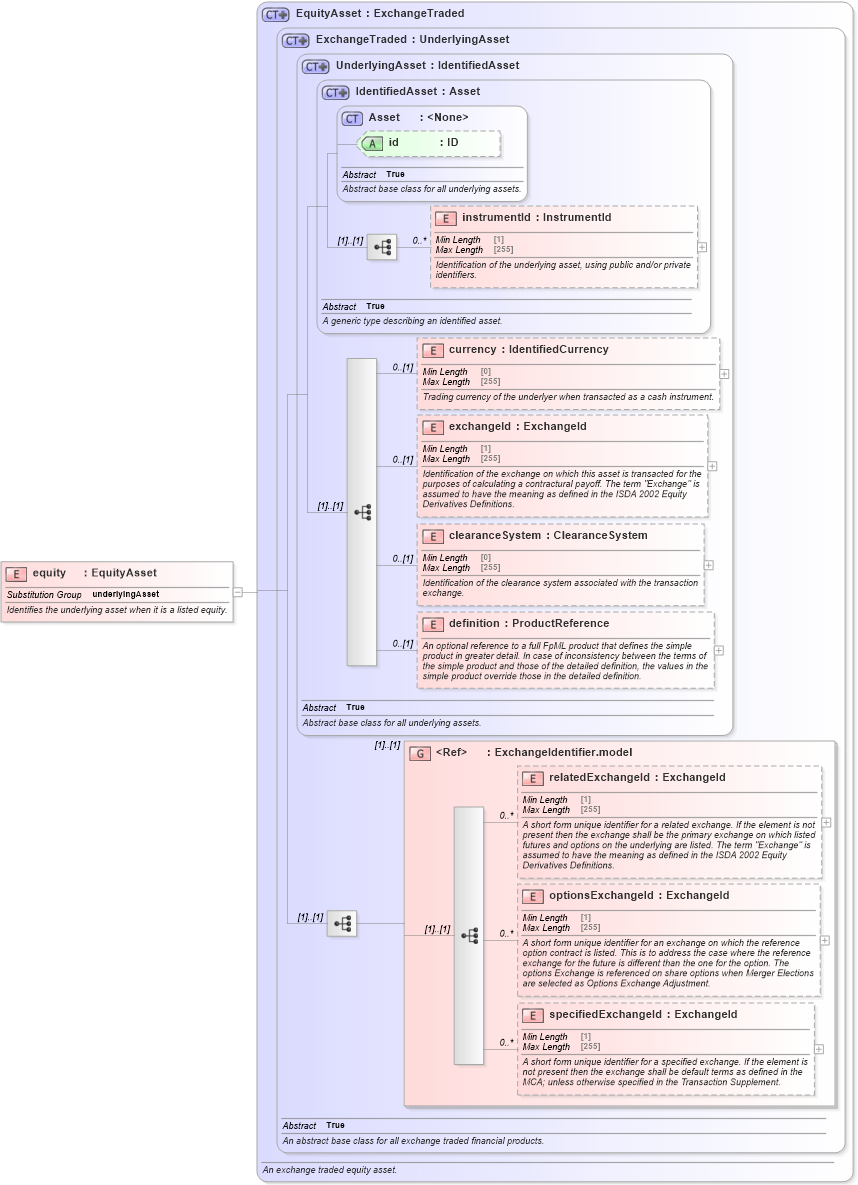 XSD Diagram of equity in schema fpml-asset-5-8_xsd5 (Financial products Markup Language (FpML®))