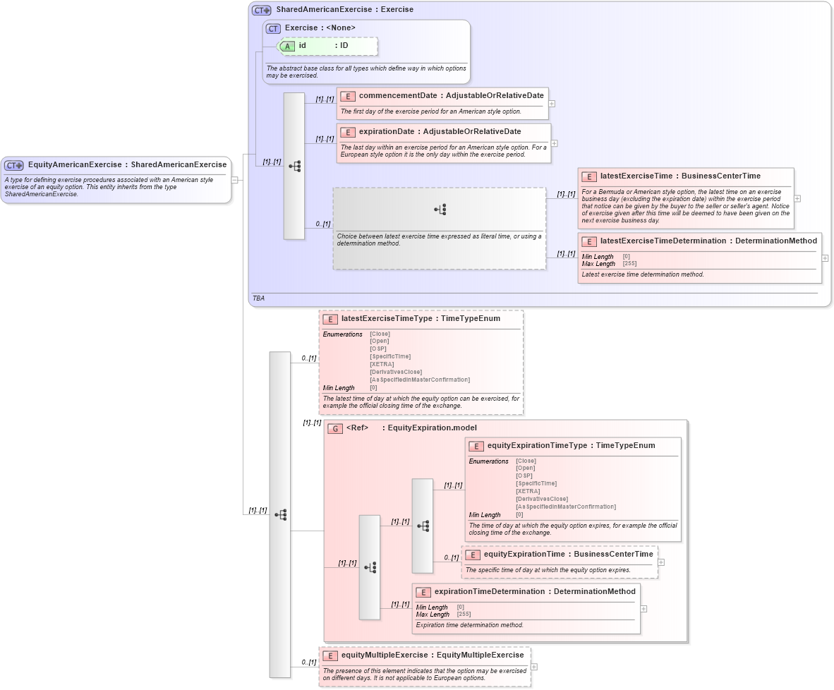 XSD Diagram of EquityAmericanExercise in schema fpml-eqd-5-8_xsd (Financial products Markup Language (FpML®))