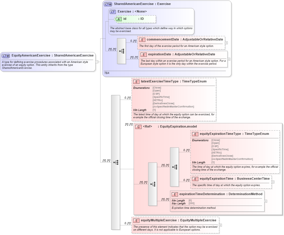 XSD Diagram of EquityAmericanExercise in schema fpml-eqd-5-8_xsd3 (Financial products Markup Language (FpML®))