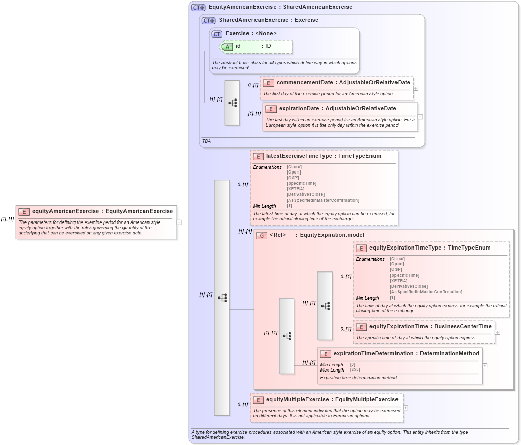 XSD Diagram of equityAmericanExercise in schema fpml-eqd-5-8_xsd3 (Financial products Markup Language (FpML®))