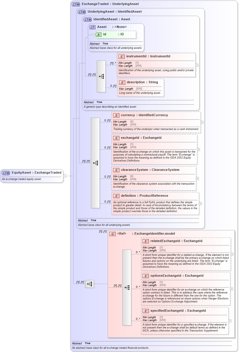 XSD Diagram of EquityAsset in schema fpml-asset-5-8_xsd3 (Financial products Markup Language (FpML®))