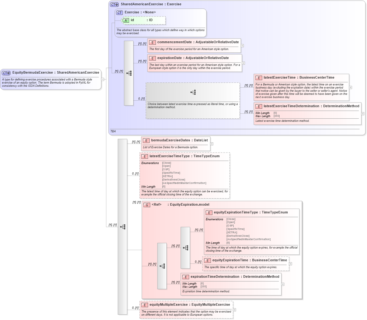 XSD Diagram of EquityBermudaExercise in schema fpml-eqd-5-8_xsd (Financial products Markup Language (FpML®))