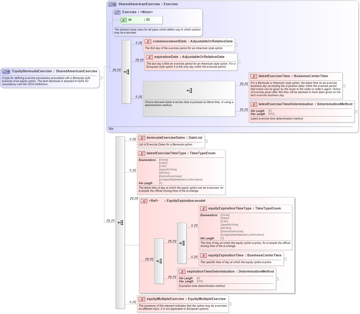 XSD Diagram of EquityBermudaExercise in schema fpml-eqd-5-8_xsd1 (Financial products Markup Language (FpML®))