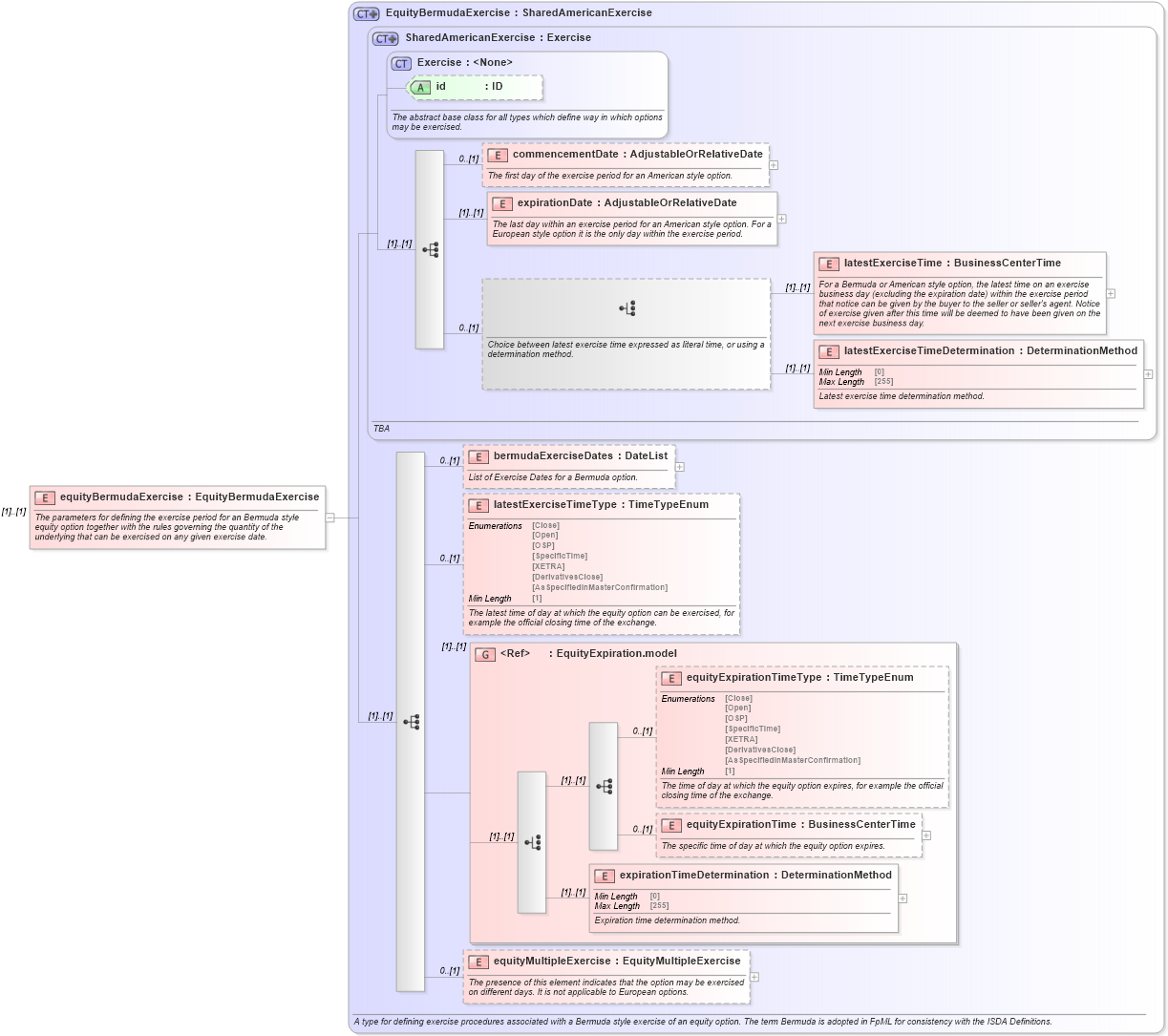 XSD Diagram of equityBermudaExercise in schema fpml-eqd-5-8_xsd1 (Financial products Markup Language (FpML®))