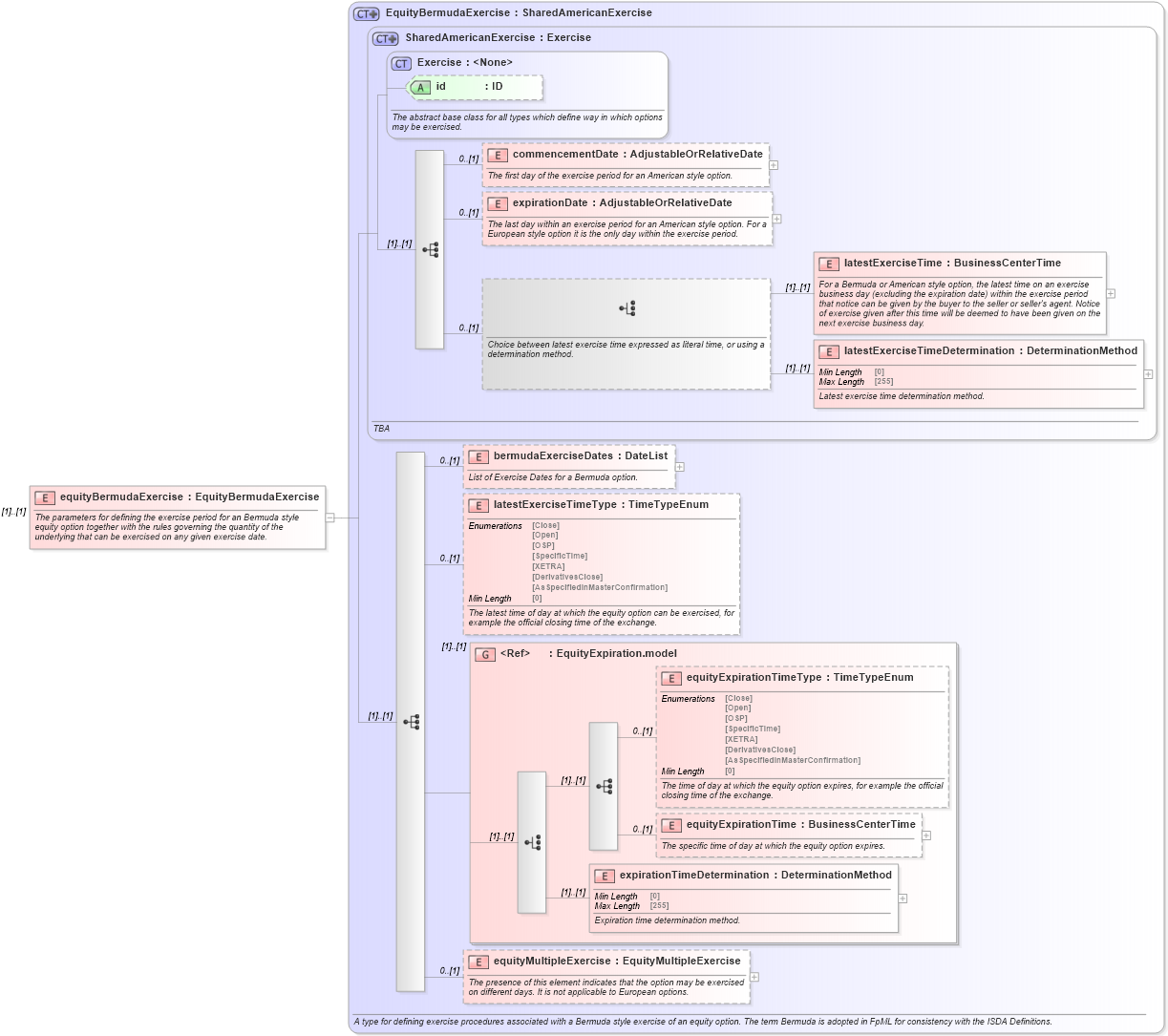 XSD Diagram of equityBermudaExercise in schema fpml-eqd-5-8_xsd2 (Financial products Markup Language (FpML®))
