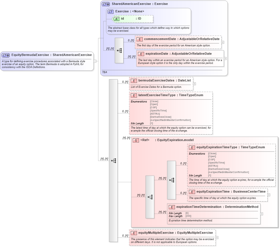 XSD Diagram of EquityBermudaExercise in schema fpml-eqd-5-8_xsd3 (Financial products Markup Language (FpML®))