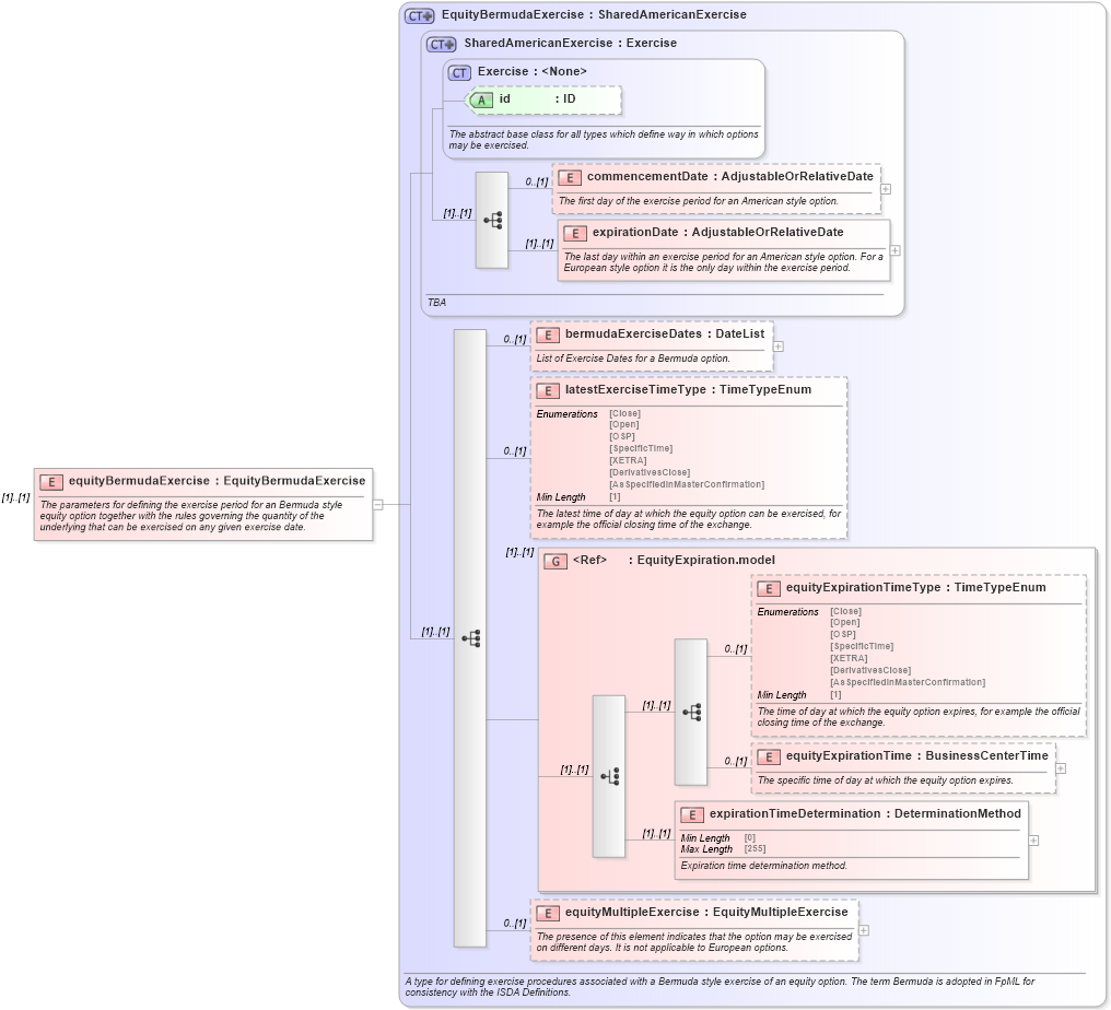 XSD Diagram of equityBermudaExercise in schema fpml-eqd-5-8_xsd3 (Financial products Markup Language (FpML®))