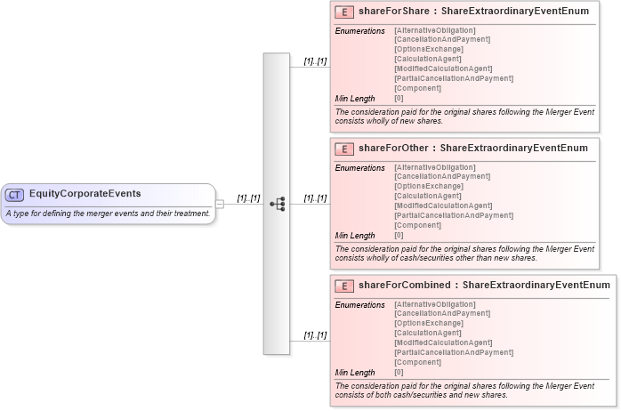 XSD Diagram of EquityCorporateEvents in schema fpml-eq-shared-5-8_xsd (Financial products Markup Language (FpML®))