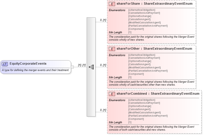 XSD Diagram of EquityCorporateEvents in schema fpml-eq-shared-5-8_xsd1 (Financial products Markup Language (FpML®))