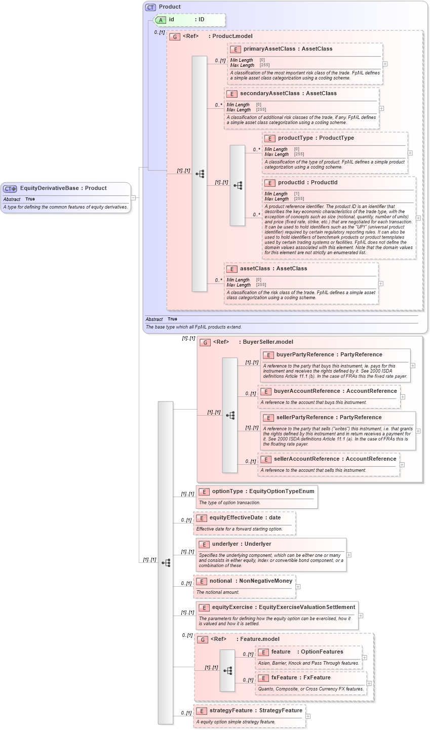 XSD Diagram of EquityDerivativeBase in schema fpml-eqd-5-8_xsd (Financial products Markup Language (FpML®))