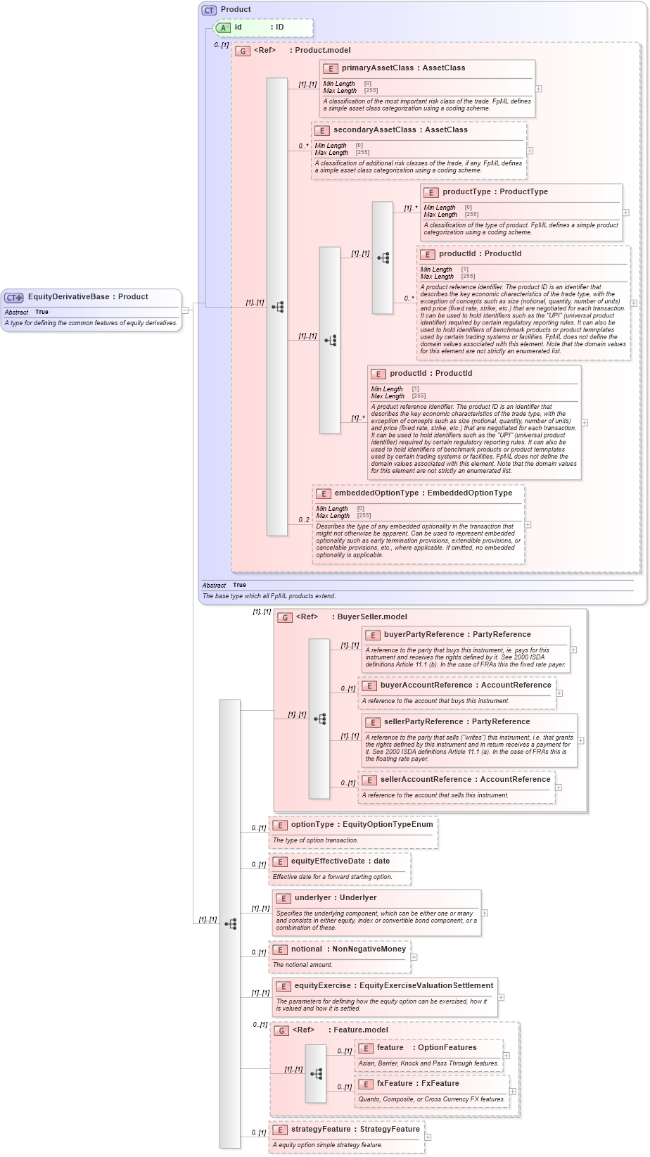 XSD Diagram of EquityDerivativeBase in schema fpml-eqd-5-8_xsd1 (Financial products Markup Language (FpML®))
