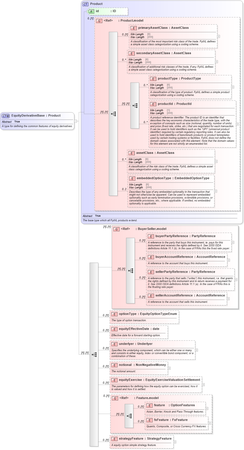 XSD Diagram of EquityDerivativeBase in schema fpml-eqd-5-8_xsd2 (Financial products Markup Language (FpML®))