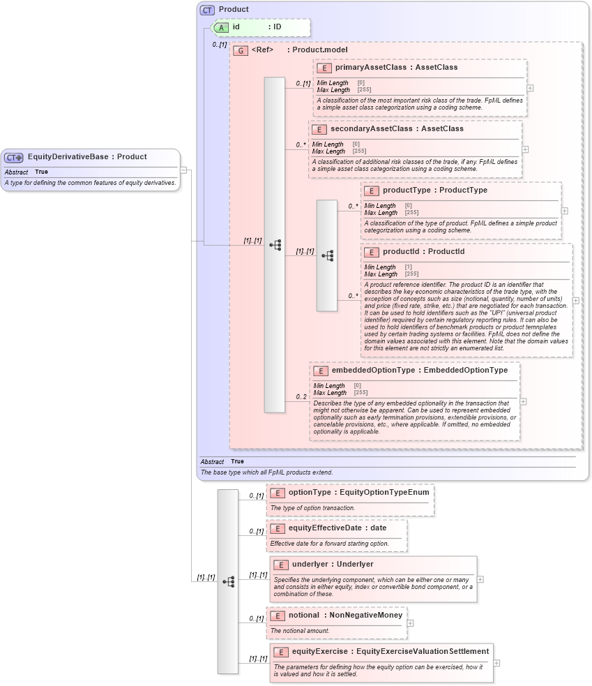 XSD Diagram of EquityDerivativeBase in schema fpml-eqd-5-8_xsd3 (Financial products Markup Language (FpML®))