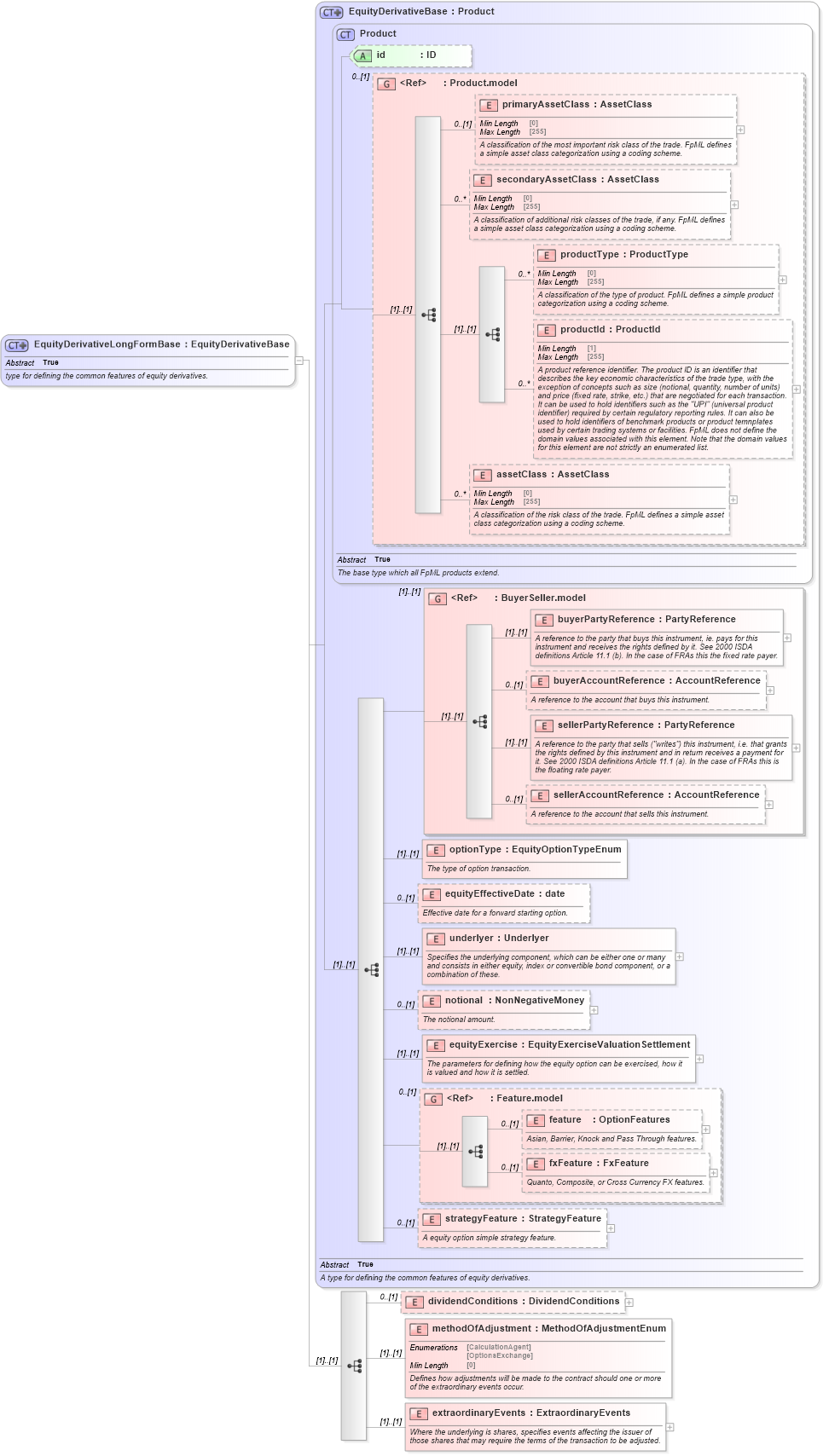 XSD Diagram of EquityDerivativeLongFormBase in schema fpml-eqd-5-8_xsd (Financial products Markup Language (FpML®))