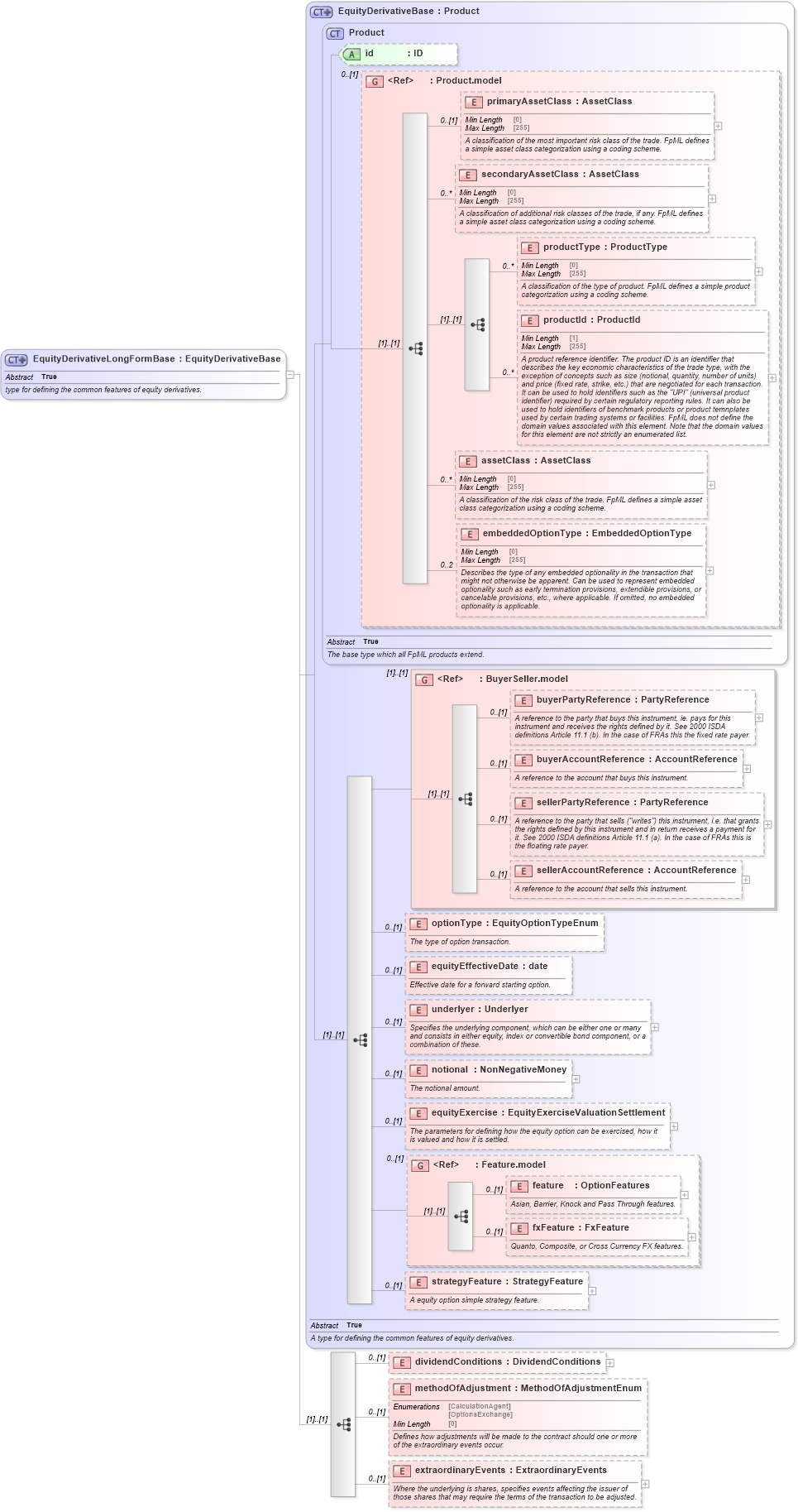 XSD Diagram of EquityDerivativeLongFormBase in schema fpml-eqd-5-8_xsd2 (Financial products Markup Language (FpML®))