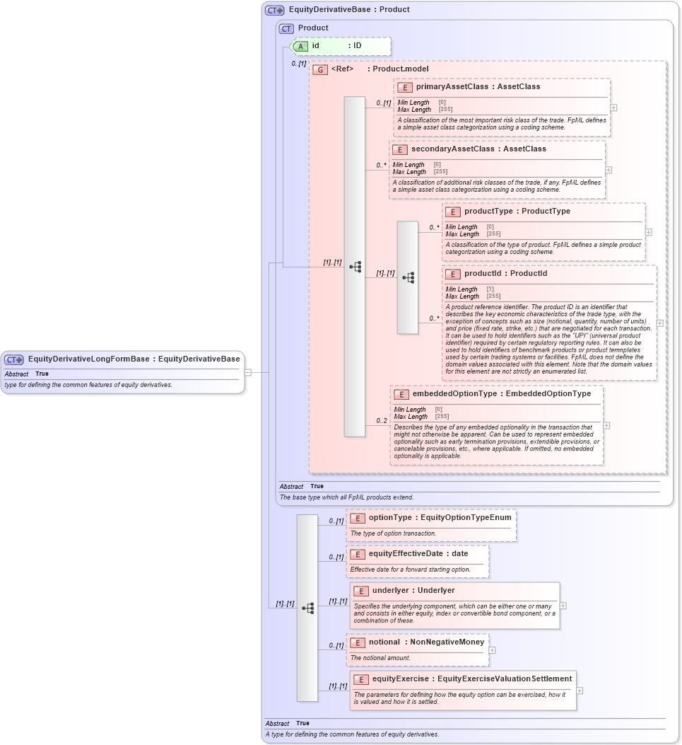 XSD Diagram of EquityDerivativeLongFormBase in schema fpml-eqd-5-8_xsd3 (Financial products Markup Language (FpML®))