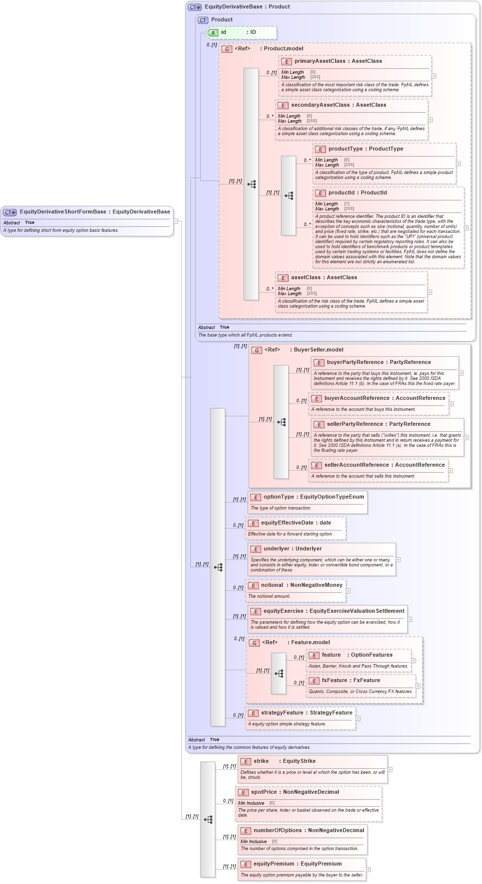XSD Diagram of EquityDerivativeShortFormBase in schema fpml-eqd-5-8_xsd (Financial products Markup Language (FpML®))