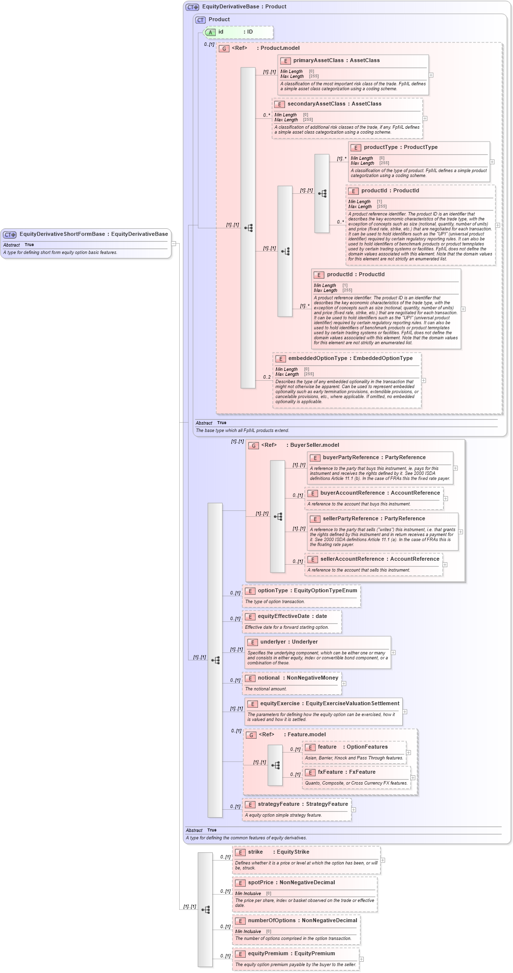 XSD Diagram of EquityDerivativeShortFormBase in schema fpml-eqd-5-8_xsd1 (Financial products Markup Language (FpML®))