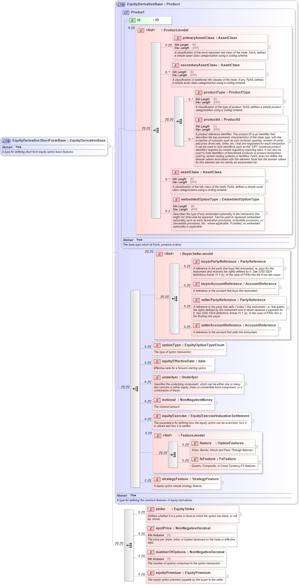 XSD Diagram of EquityDerivativeShortFormBase in schema fpml-eqd-5-8_xsd2 (Financial products Markup Language (FpML®))