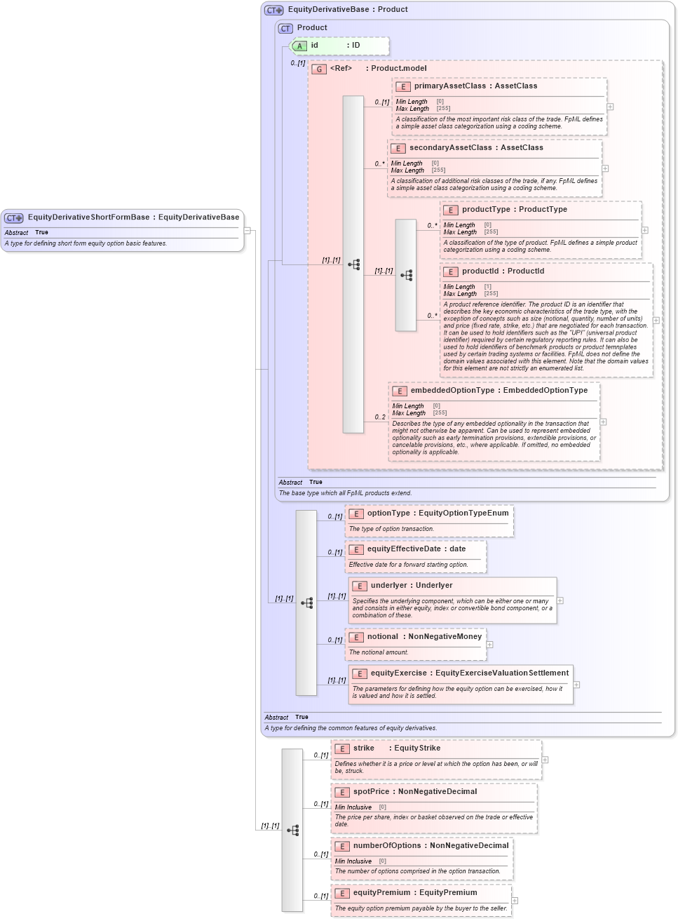XSD Diagram of EquityDerivativeShortFormBase in schema fpml-eqd-5-8_xsd3 (Financial products Markup Language (FpML®))