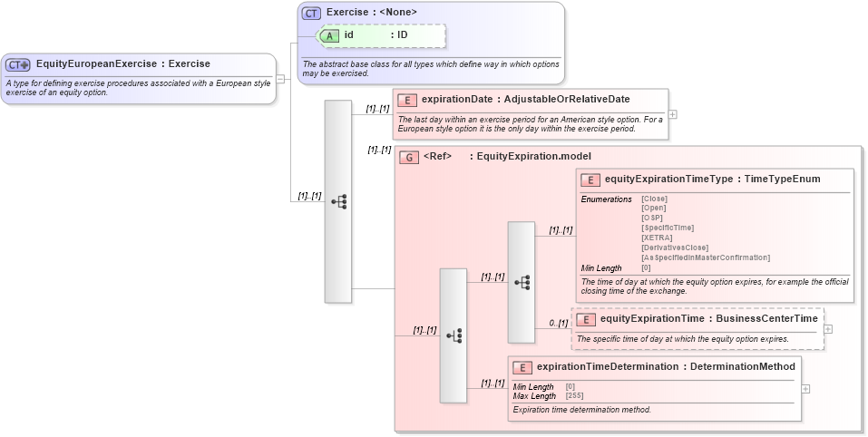 XSD Diagram of EquityEuropeanExercise in schema fpml-eqd-5-8_xsd (Financial products Markup Language (FpML®))