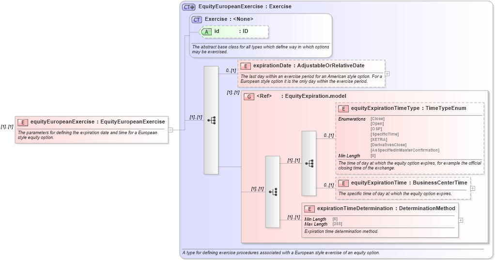 XSD Diagram of equityEuropeanExercise in schema fpml-eqd-5-8_xsd2 (Financial products Markup Language (FpML®))
