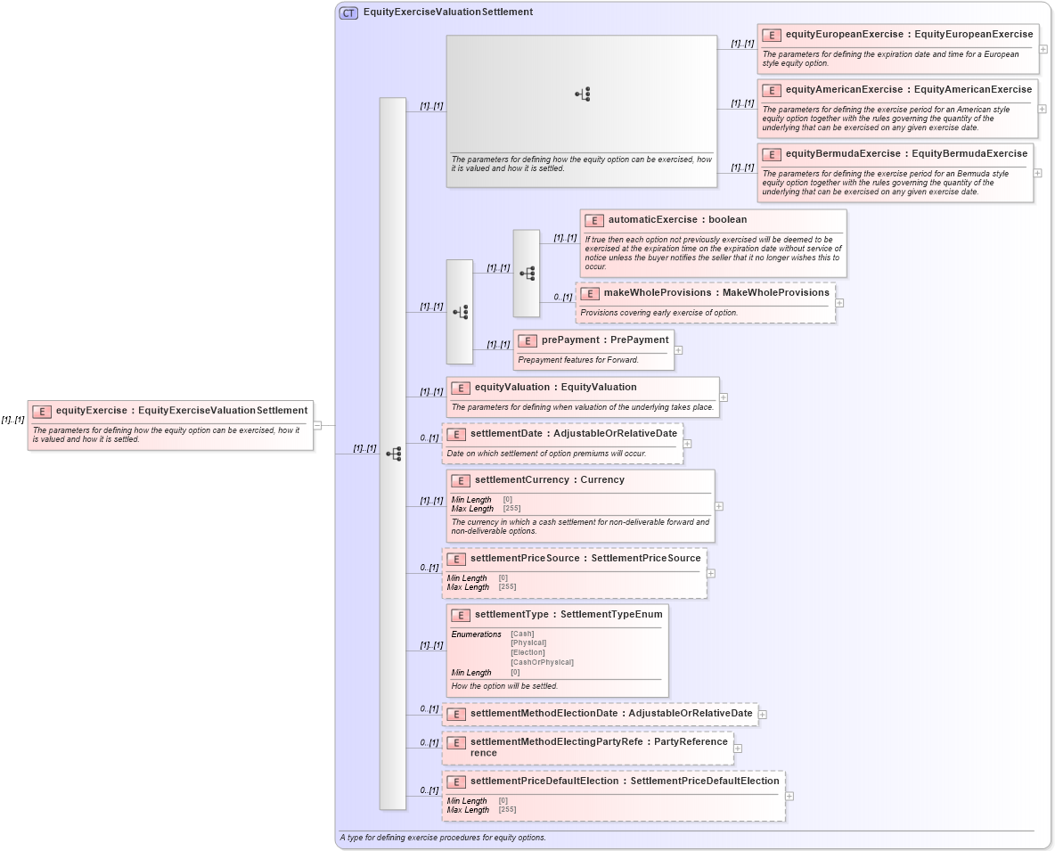 XSD Diagram of equityExercise in schema fpml-dividend-swaps-5-8_xsd (Financial products Markup Language (FpML®))