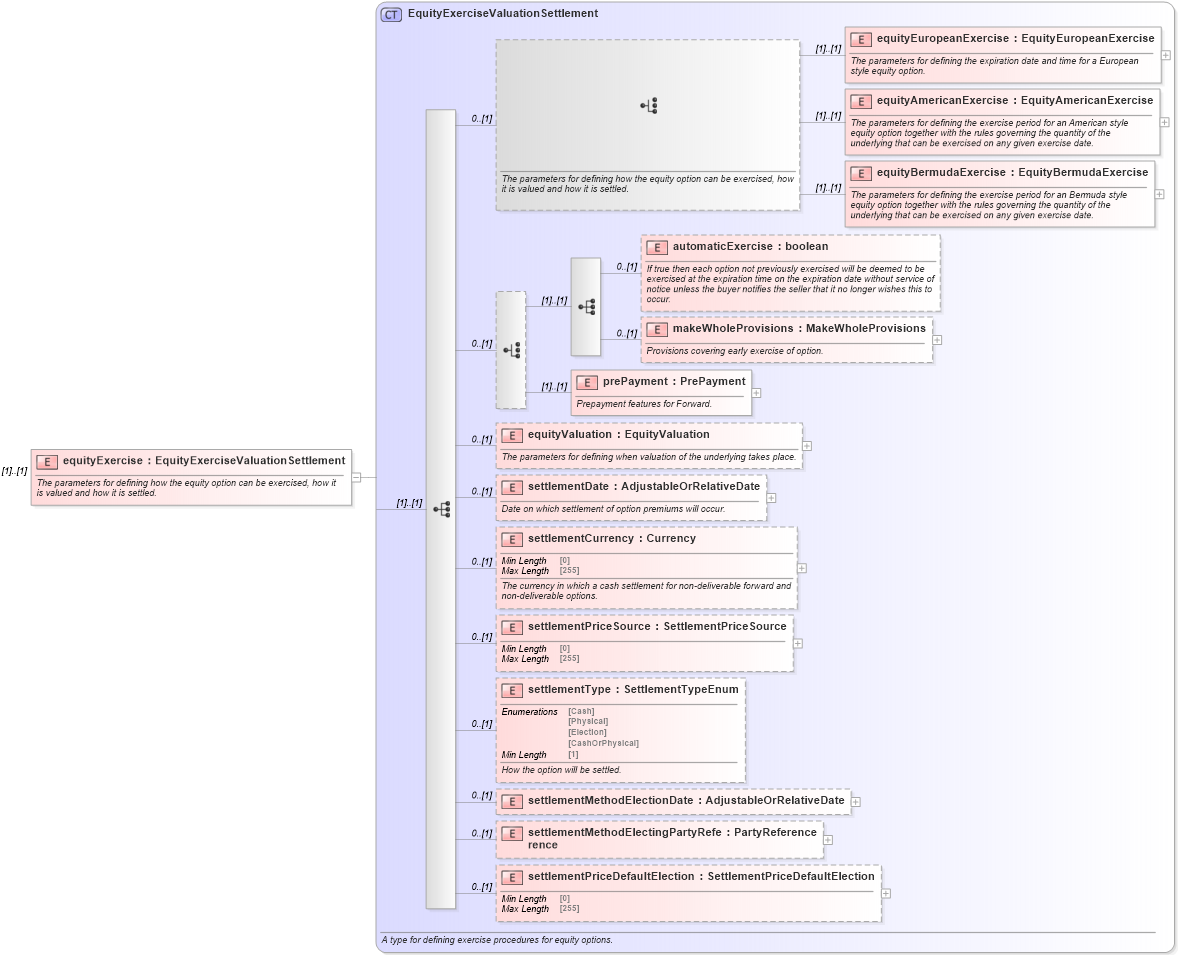 XSD Diagram of equityExercise in schema fpml-eqd-5-8_xsd1 (Financial products Markup Language (FpML®))