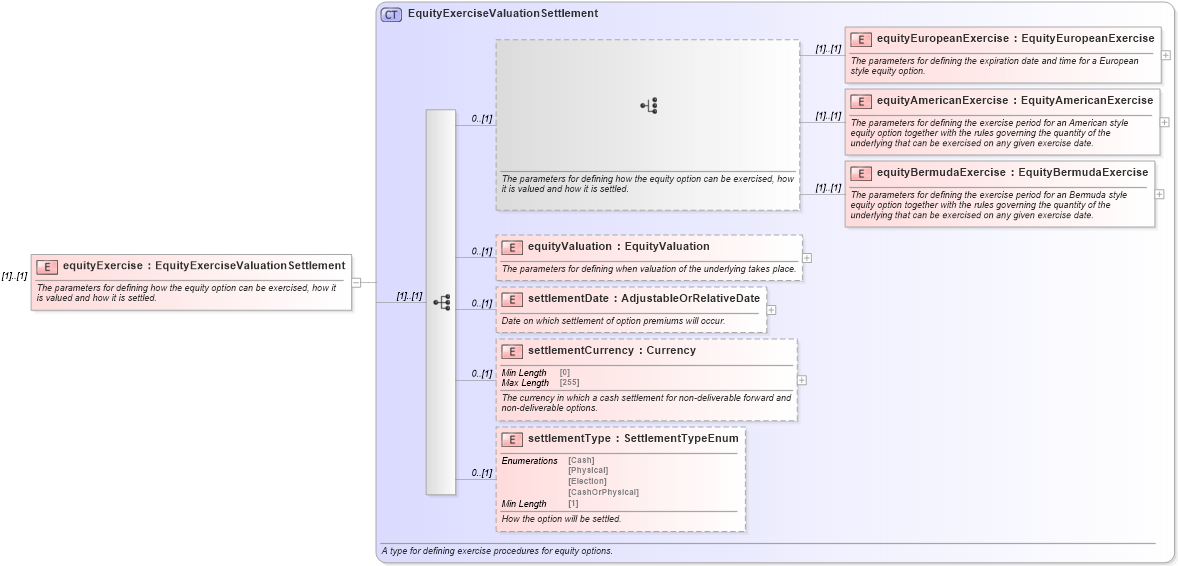 XSD Diagram of equityExercise in schema fpml-dividend-swaps-5-8_xsd3 (Financial products Markup Language (FpML®))