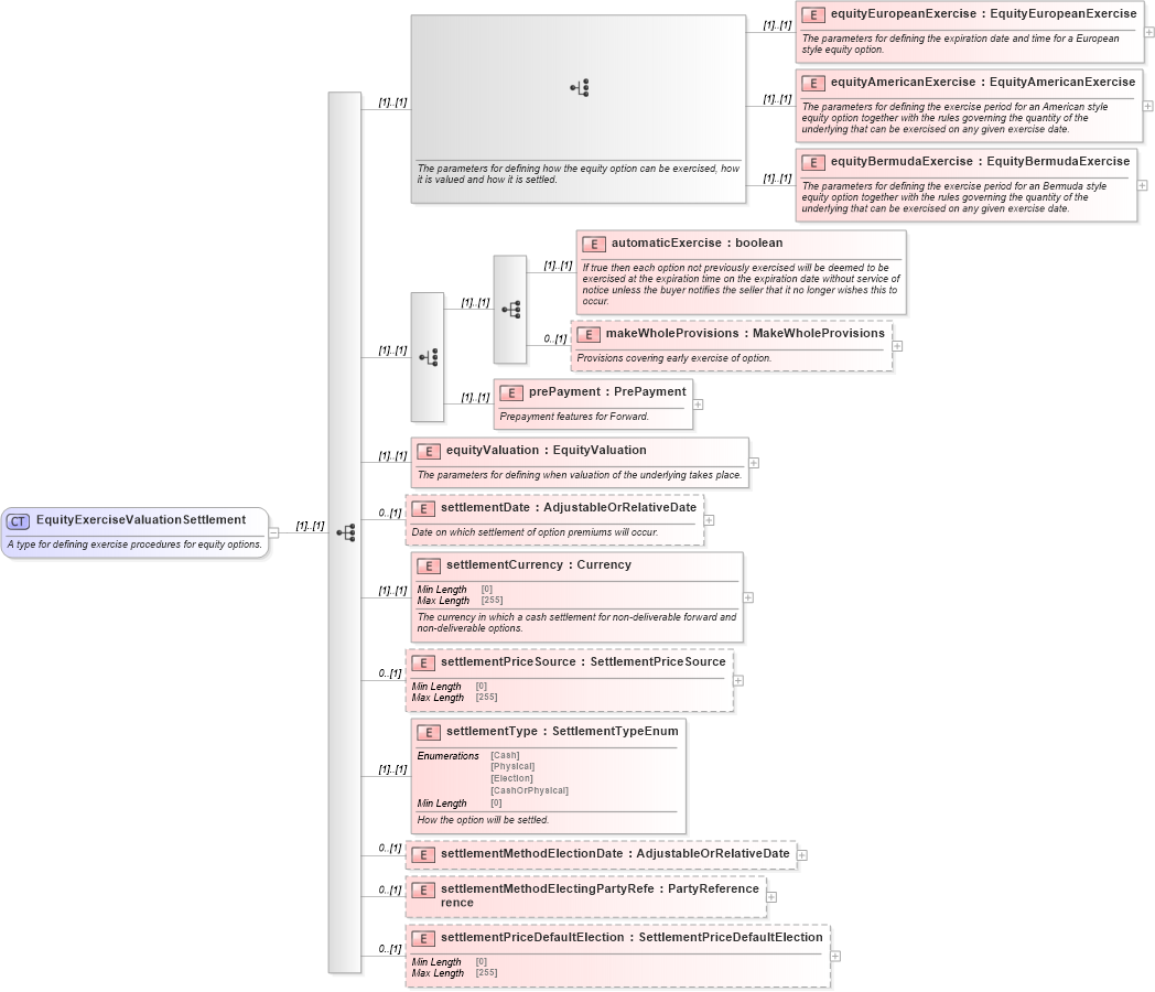 XSD Diagram of EquityExerciseValuationSettlement in schema fpml-eqd-5-8_xsd (Financial products Markup Language (FpML®))