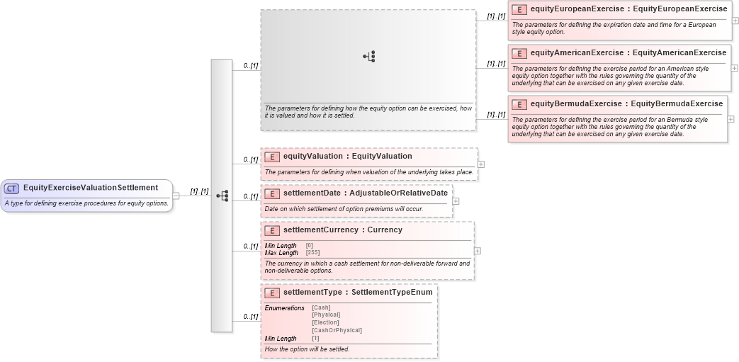 XSD Diagram of EquityExerciseValuationSettlement in schema fpml-eqd-5-8_xsd3 (Financial products Markup Language (FpML®))