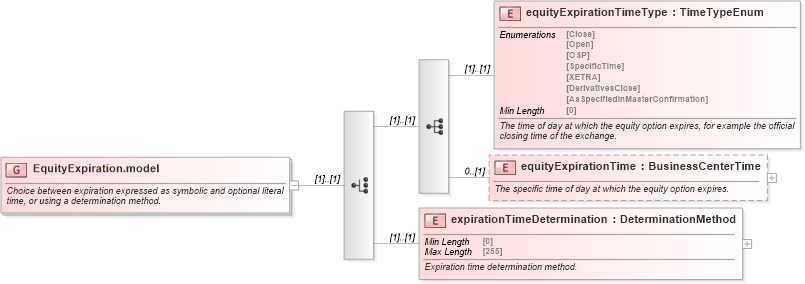 XSD Diagram of EquityExpiration.model in schema fpml-eqd-5-8_xsd (Financial products Markup Language (FpML®))