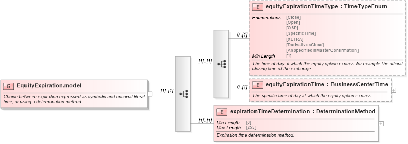 XSD Diagram of EquityExpiration.model in schema fpml-eqd-5-8_xsd1 (Financial products Markup Language (FpML®))