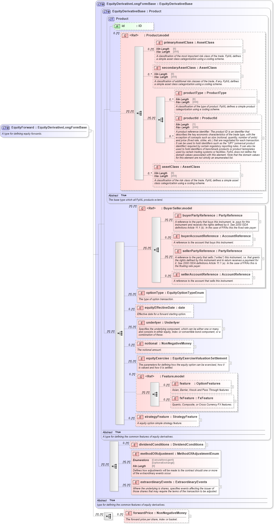 XSD Diagram of EquityForward in schema fpml-eqd-5-8_xsd (Financial products Markup Language (FpML®))