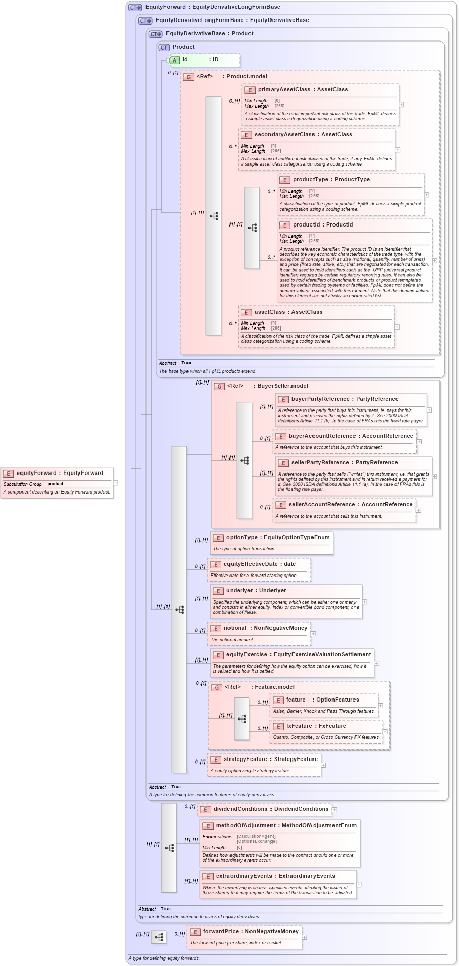 XSD Diagram of equityForward in schema fpml-eqd-5-8_xsd (Financial products Markup Language (FpML®))